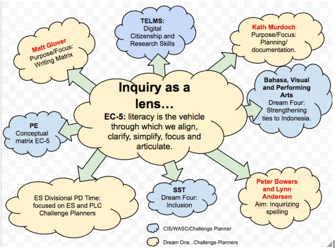 Inquiry as a lens